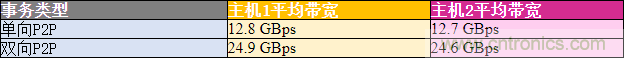 如何使用PCIe交換網結構在多主機系統中優化資源部署