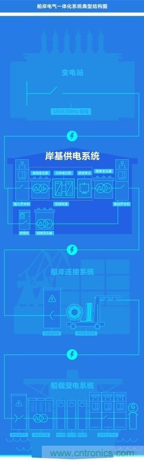 岸基供電系統 | 正泰全產業鏈開啟船岸電氣一體化新模式