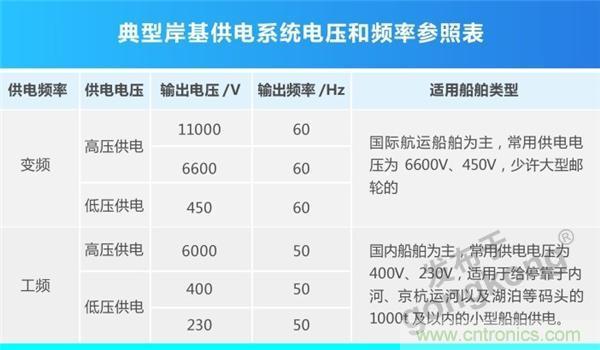 岸基供電系統 | 正泰全產業鏈開啟船岸電氣一體化新模式