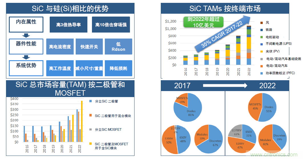 SiC將會是分立器件和模塊共存的市場