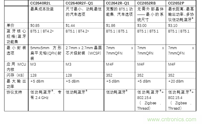 探索經濟實用的低功耗藍牙的優點