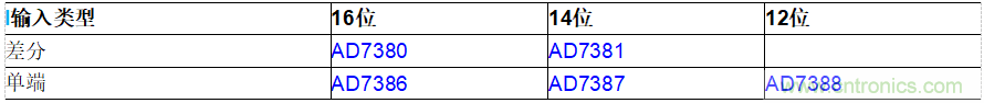 ADI公司AD7380系列SAR ADC的片內過采樣