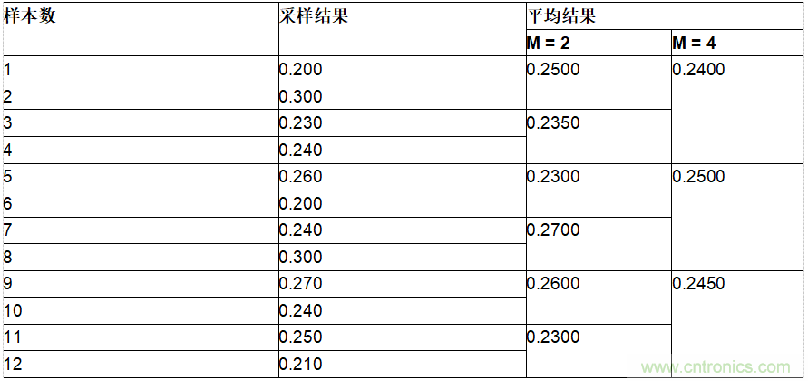 ADI公司AD7380系列SAR ADC的片內過采樣