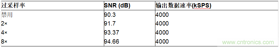 ADI公司AD7380系列SAR ADC的片內過采樣