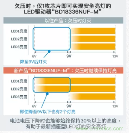 車載電池欠壓時，僅1枚芯片即可實現安全亮燈的LED驅動器