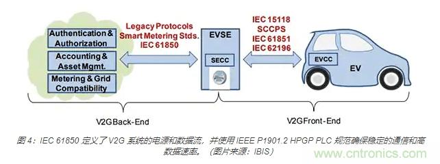 利用雙向電源轉換器和 PFC 來提高 HEV、BEV 和電網的能效