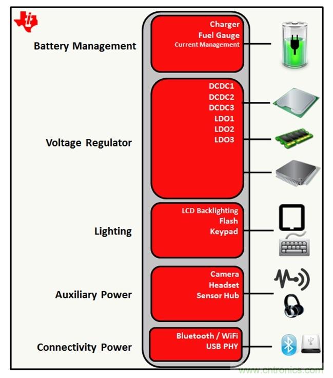 用一種器件簡化您的多軌電源應用