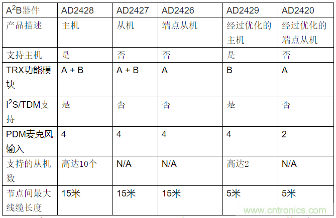 A2B應用面面觀