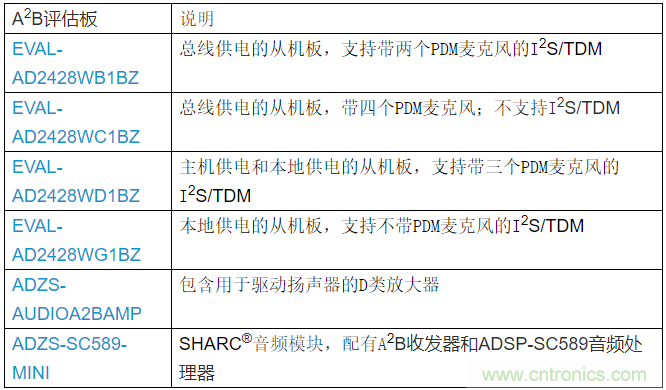 A2B應用面面觀