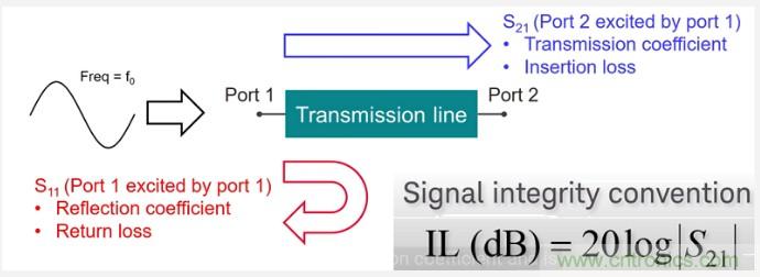 利用S參數和電磁波理論來分析信號完整性