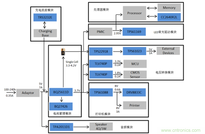 智能POS系統框圖分析及其七大關鍵功能模塊解決方案