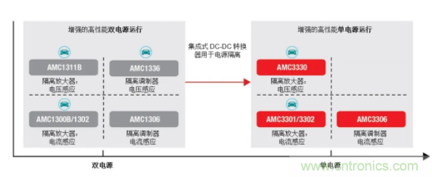 簡化隔離電流和電壓感應設計，我們都需要一個“它”