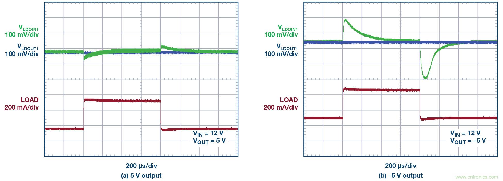 負線性穩壓器在1MHz下具有0.8μV RMS噪聲和74dB電源抑制比