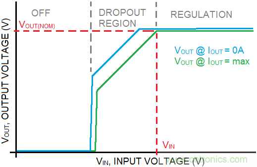 什么是低壓降穩壓器(LDO)的壓降？ - 第五部分