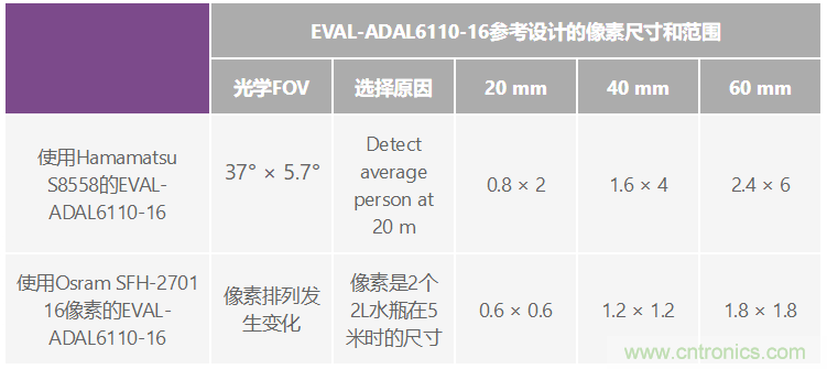 自動駕駛系統設計中的LIDAR：用于目標分類？還是目標檢測？