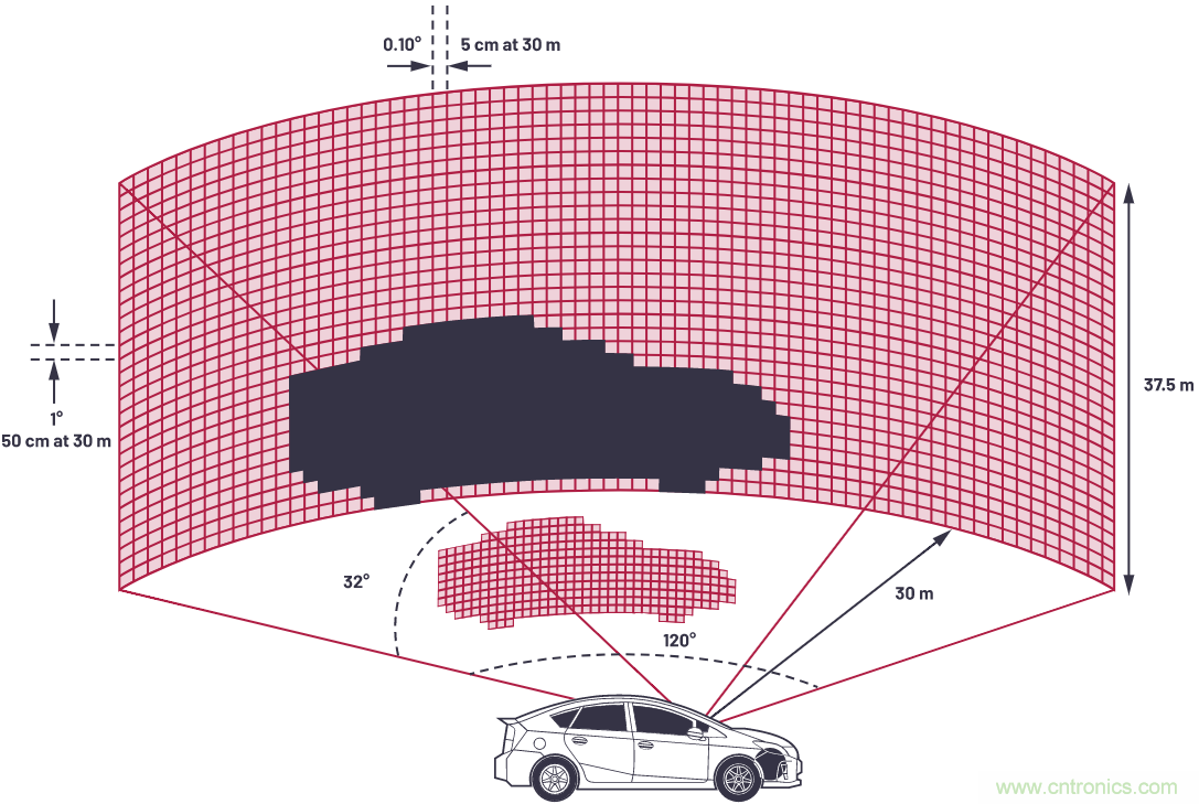 自動駕駛系統設計中的LIDAR：用于目標分類？還是目標檢測？