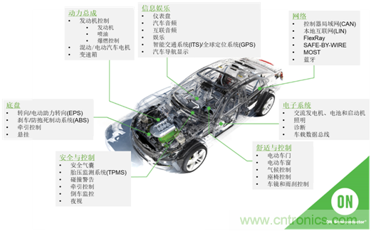 半導體使汽車設計大規模變革