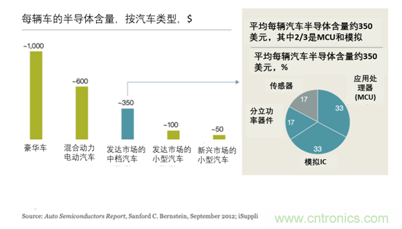 半導體使汽車設計大規模變革