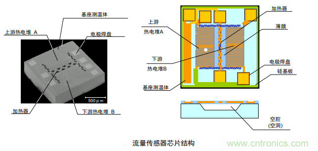 流量傳感器內部結構及檢測原理