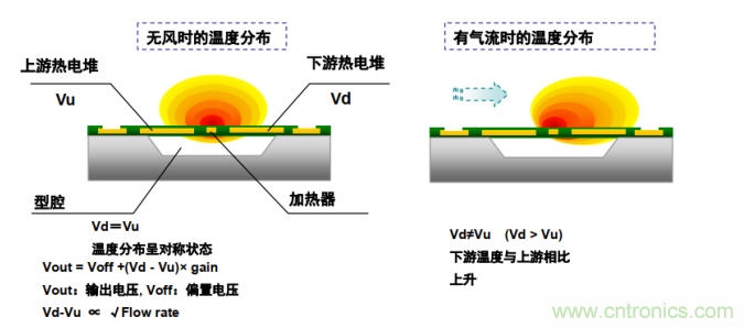 流量傳感器內部結構及檢測原理