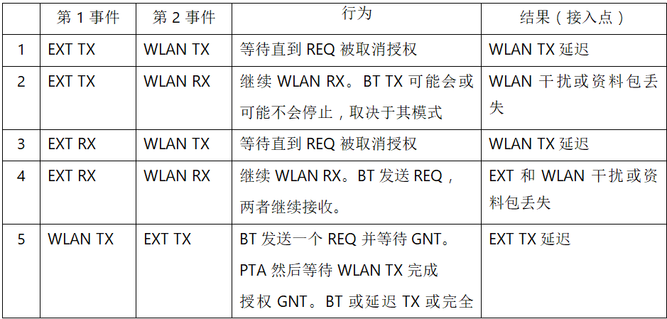 在2.4GHz共存WLAN、藍牙、ZigBee和Thread在2.4GHz頻段共存