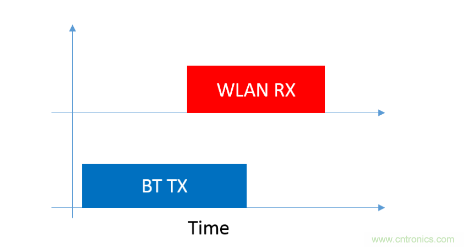 在2.4GHz共存WLAN、藍牙、ZigBee和Thread在2.4GHz頻段共存