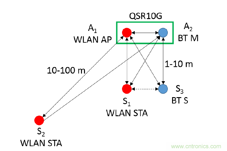 在2.4GHz共存WLAN、藍牙、ZigBee和Thread在2.4GHz頻段共存