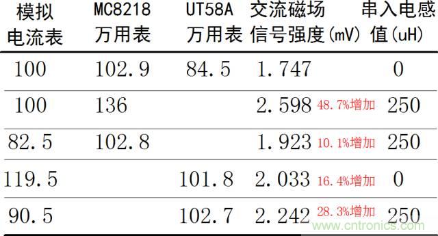 如何簡便標定信號源電流大小？