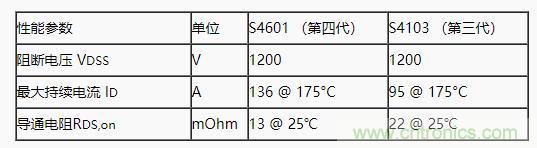 碳化硅功率模塊及電控的設(shè)計、測試與系統(tǒng)評估