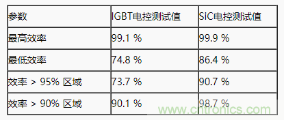 碳化硅功率模塊及電控的設(shè)計、測試與系統(tǒng)評估