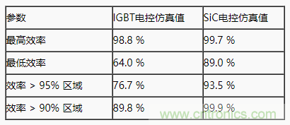 碳化硅功率模塊及電控的設(shè)計、測試與系統(tǒng)評估