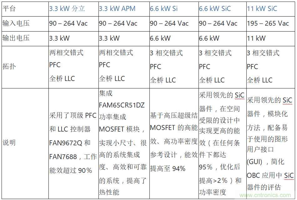 安森美的汽車半導(dǎo)體方案使汽車更智能、安全、環(huán)保和節(jié)能