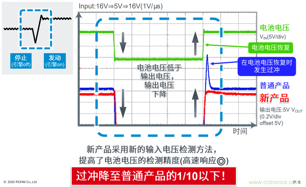 解析羅姆新一代車載一次電源轉換BD9P系列