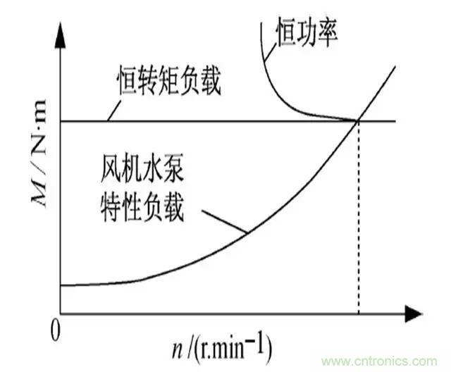 低效率電機(jī)也有可能節(jié)電嗎？其實(shí)，這是偽命題