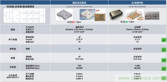 更高能效、穩定可靠的工業驅動模塊和開箱即用的電機開發套件