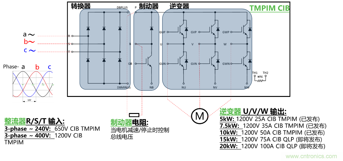 更高能效、穩定可靠的工業驅動模塊和開箱即用的電機開發套件