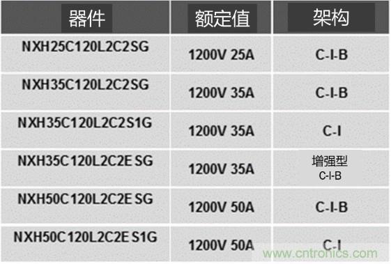 更高能效、穩定可靠的工業驅動模塊和開箱即用的電機開發套件