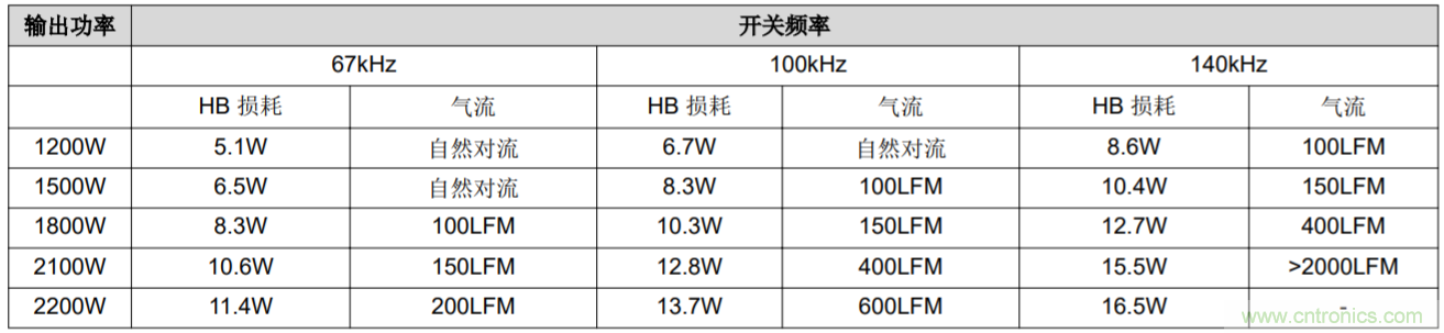 解鎖GaN功率級設計關于散熱的秘密！