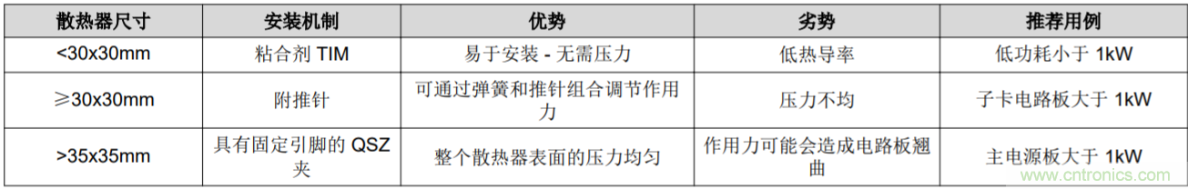 解鎖GaN功率級設計關于散熱的秘密！