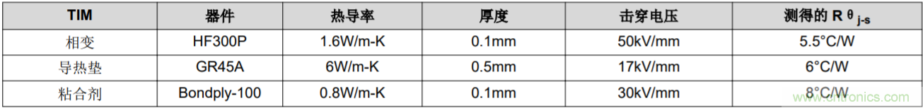 解鎖GaN功率級設計關于散熱的秘密！