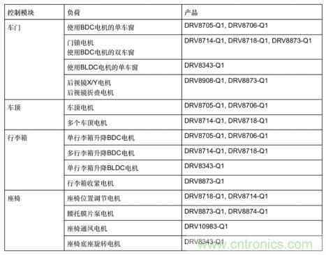 簡(jiǎn)化汽車(chē)車(chē)身電機(jī)控制器設(shè)計(jì)，快速實(shí)現(xiàn)輕量化