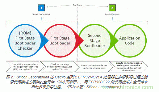 物聯網安全基礎知識：確保安全引導和固件更新