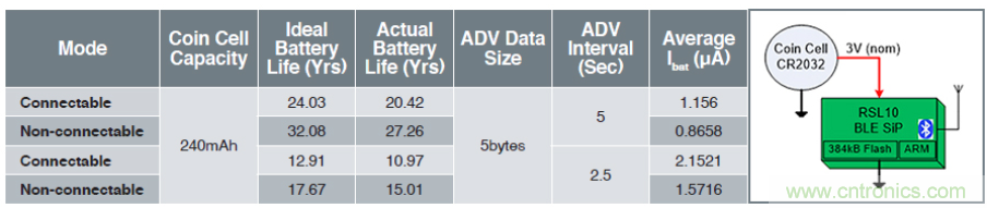 一款用紐扣電池就可10年待機的藍(lán)牙SoC
