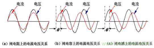 如何解決 LED 行業基波功率因數測試難點