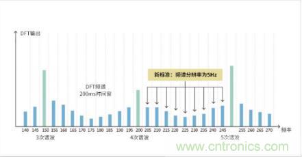 如何解決 LED 行業基波功率因數測試難點