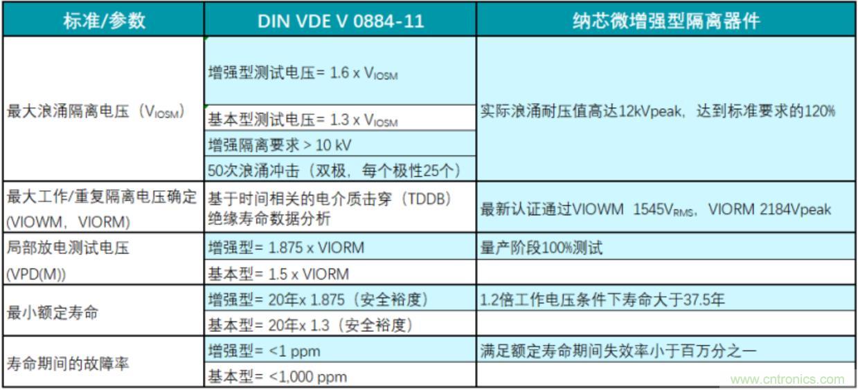 國內(nèi)首家！納芯微隔離產(chǎn)品通過VDE增強隔離認(rèn)證