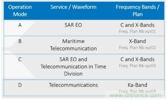 Teledyne e2v 的數據轉換器可直接訪問 Ka 波段，并突破數字信號處理的極限