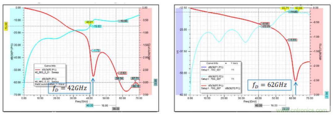 Teledyne e2v 的數據轉換器可直接訪問 Ka 波段，并突破數字信號處理的極限