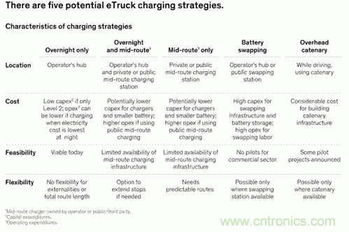 為何大多數eTruck會選擇隔夜充電？