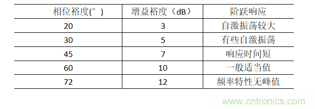 放大器相位裕度與電路穩定性判斷方法